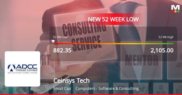 Ceinsys Tech Stock Falls to 52-Week Low of Rs.883.15 Amid Prolonged Downtrend