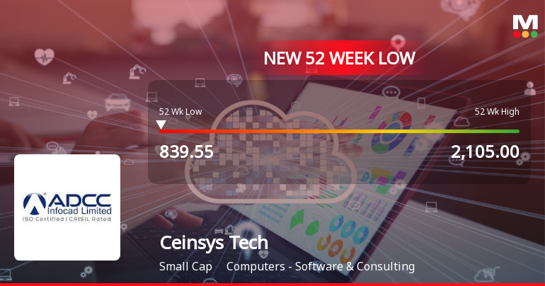 Ceinsys Tech Falls to 52-Week Low of Rs.842.6 Amid Prolonged Downtrend