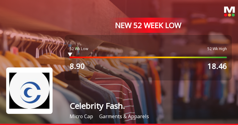 Celebrity Fashions Stock Hits 52-Week Low at Rs.8.9 Amidst Continued Downtrend