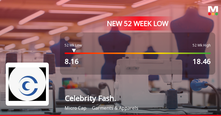 Celebrity Fashions Stock Falls to 52-Week Low of Rs.8.16 Amidst Prolonged Downtrend