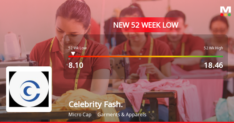 Celebrity Fashions Stock Falls to 52-Week Low of Rs.8.1 Amidst Continued Underperformance