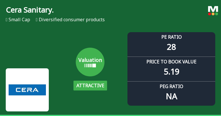 Cera Sanitaryware Valuation Shifts Highlight Market Assessment Changes