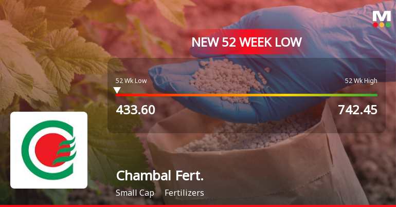Chambal Fertilisers & Chemicals Hits 52-Week Low at Rs.433.6 Amid Market Pressure