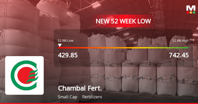 Chambal Fertilisers & Chemicals Falls to 52-Week Low of Rs.429.85