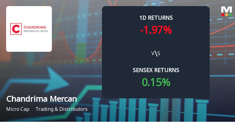 Chandrima Mercantiles Faces Intense Selling Pressure Amid Consecutive Losses