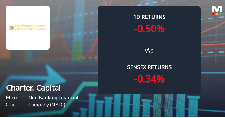 Chartered Capital & Investment Faces Intense Selling Pressure Amid Consecutive Losses