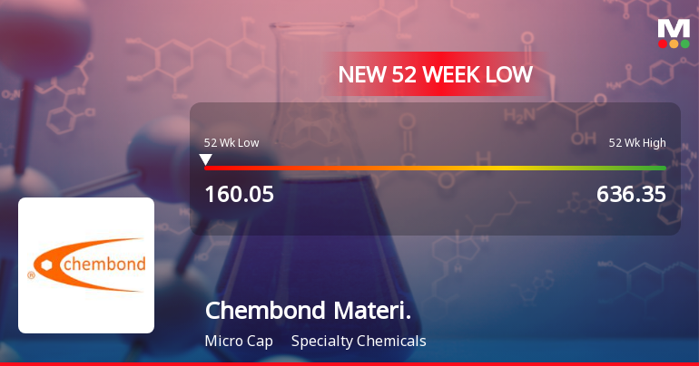 Chembond Material Technologies Falls to 52-Week Low of Rs.160.05