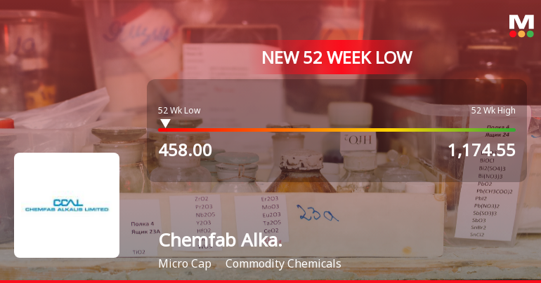 Chemfab Alkalis Stock Falls to 52-Week Low of Rs.458 Amidst Prolonged Earnings Pressure