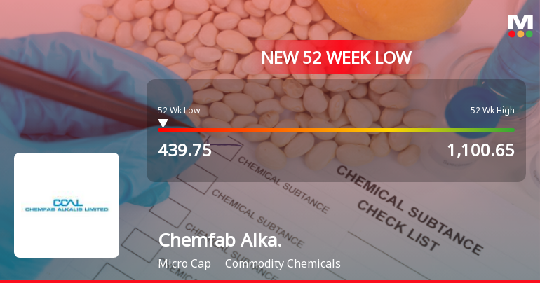 Chemfab Alkalis Stock Falls to 52-Week Low of Rs.439.75 Amidst Prolonged Downtrend