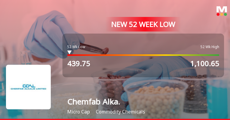 Chemfab Alkalis Stock Falls to 52-Week Low of Rs.439.75 Amidst Prolonged Downtrend
