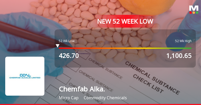Chemfab Alkalis Stock Falls to 52-Week Low of Rs.426.7 Amidst Market Pressure