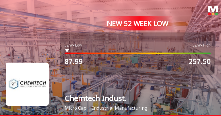 Chemtech Industrial Valves Falls to 52-Week Low of Rs.87.99 Amidst Prolonged Downtrend