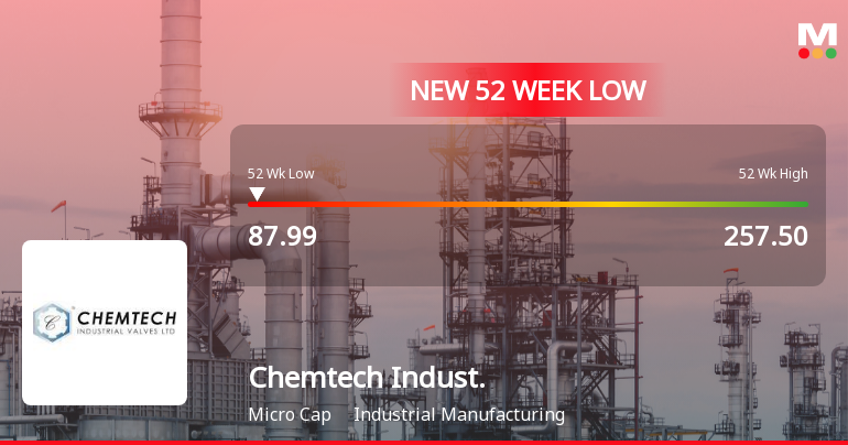 Chemtech Industrial Valves Stock Hits 52-Week Low at Rs.87.99