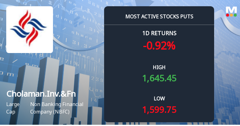Cholamandalam Investment & Finance Sees Heavy Put Option Activity Ahead of December Expiry