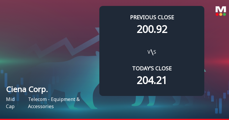 Ciena Corp. Opens Weak with 4.76% Gap Down Amid Market Concerns