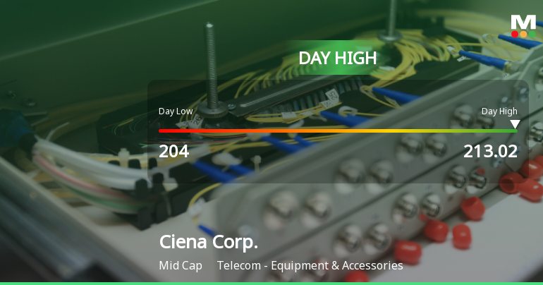 Ciena Corp. Hits Day High with Strong 5.56% Intraday Surge