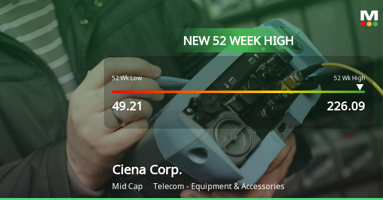 Ciena Corp. Hits New 52-Week High of $226.09, Showcasing Strong Growth
