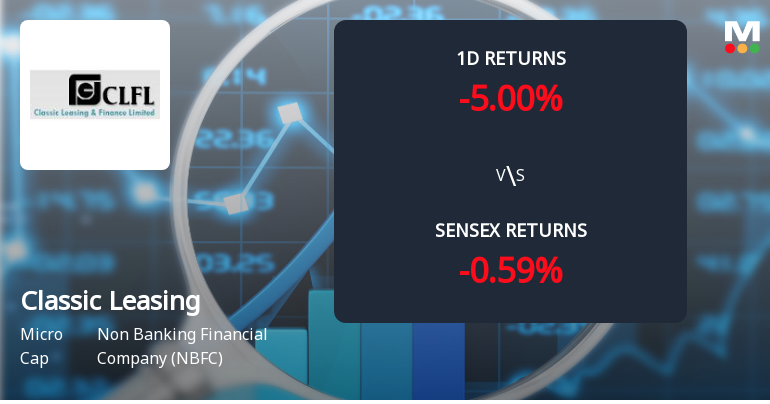 Classic Leasing & Finance Faces Intense Selling Pressure Amid Consecutive Losses