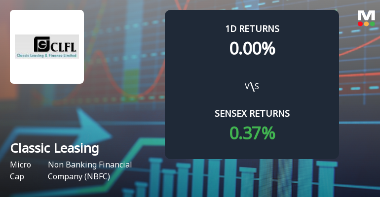 Classic Leasing & Finance Faces Intense Selling Pressure Amid Market Volatility