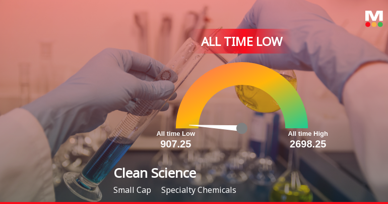 Clean Science & Technology Stock Hits All-Time Low Amidst Prolonged Underperformance