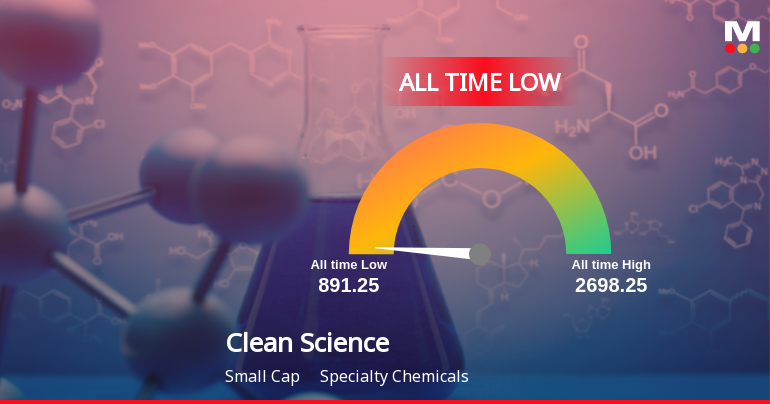 Clean Science & Technology Stock Hits All-Time Low Amid Prolonged Downtrend