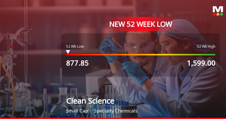 Clean Science & Technology Falls to 52-Week Low of Rs.877.85 Amidst Market Pressure