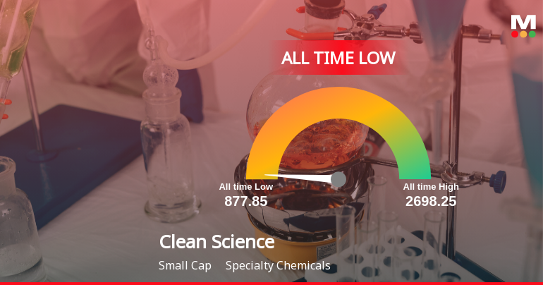 Clean Science & Technology Stock Hits All-Time Low Amid Prolonged Downtrend