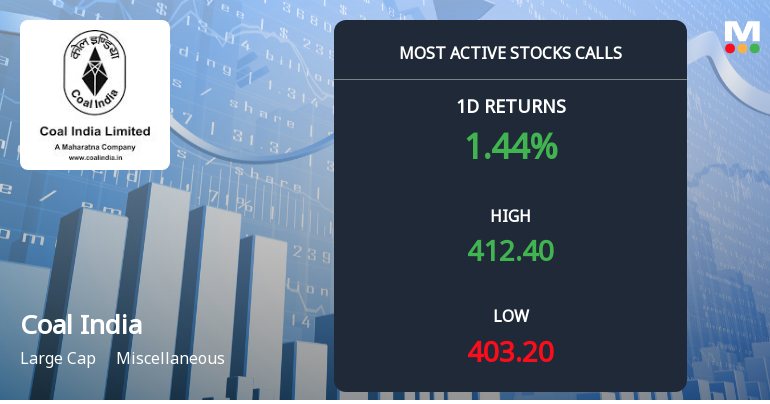 Coal India Sees Robust Call Option Activity Amid Bullish Market Momentum