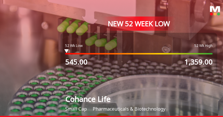 Cohance Lifesciences Stock Hits 52-Week Low at Rs.545.65 Amid Market Pressures