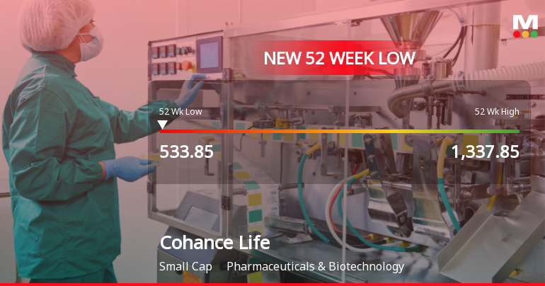 Cohance Lifesciences Stock Hits 52-Week Low at Rs.533.85 Amid Market Pressure