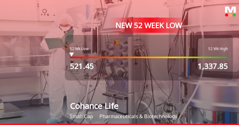 Cohance Lifesciences Stock Falls to 52-Week Low of Rs.521.45