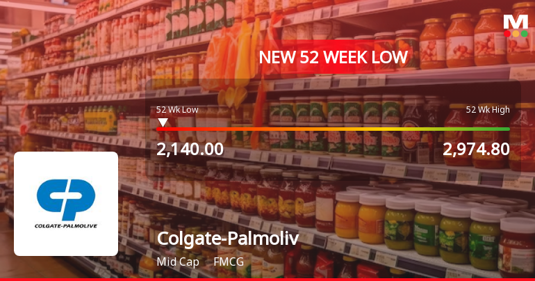 Colgate-Palmolive (India) Stock Hits 52-Week Low at Rs.2144.75