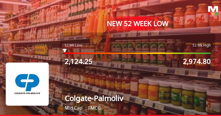 Colgate-Palmolive (India) Stock Falls to 52-Week Low of Rs.2124.25