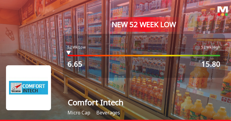 Comfort Intech Falls to 52-Week Low of Rs.6.65 Amidst Continued Downtrend