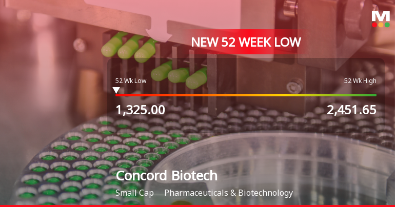 Concord Biotech Stock Falls to 52-Week Low of Rs.1325 Amidst Market Pressure