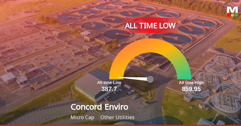Concord Enviro Systems Hits All-Time Low Amidst Prolonged Downtrend