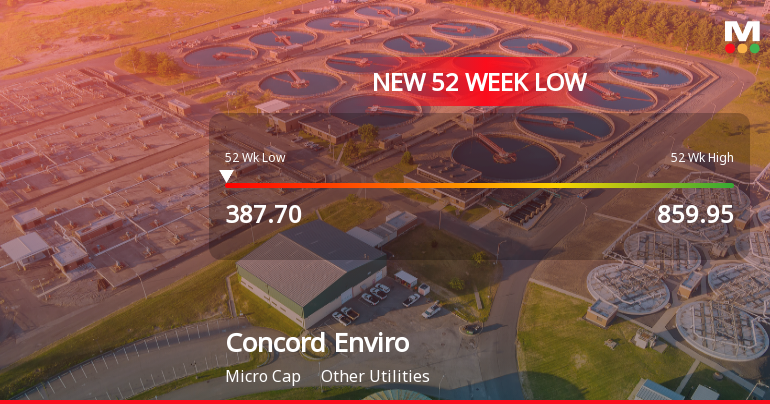 Concord Enviro Systems Stock Falls to 52-Week Low of Rs.387.7