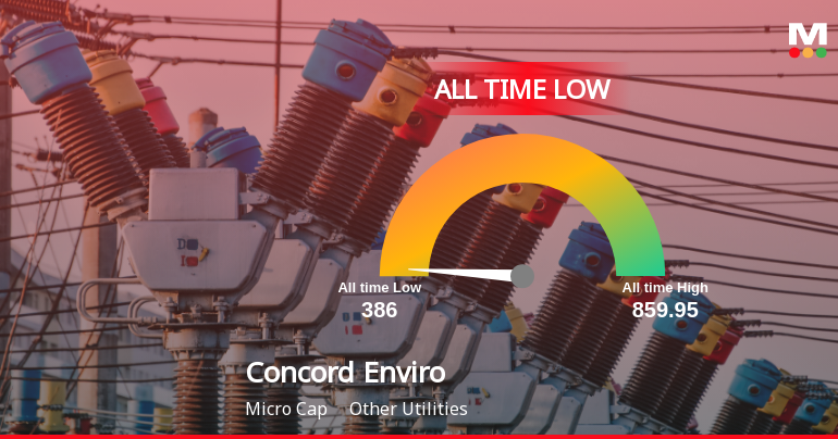 Concord Enviro Systems Hits All-Time Low Amidst Prolonged Downtrend