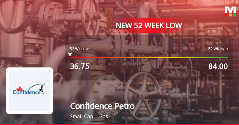 Confidence Petroleum India Falls to 52-Week Low of Rs.36.75 Amid Sector Outperformance