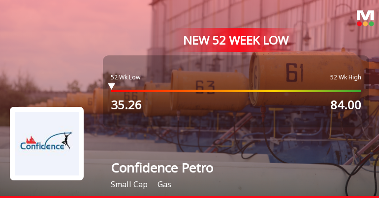 Confidence Petroleum India Falls to 52-Week Low of Rs.35.26 Amid Market Pressure