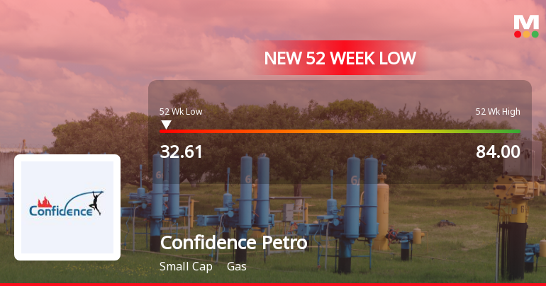 Confidence Petroleum India Falls to 52-Week Low of Rs.32.61 Amid Market Pressure