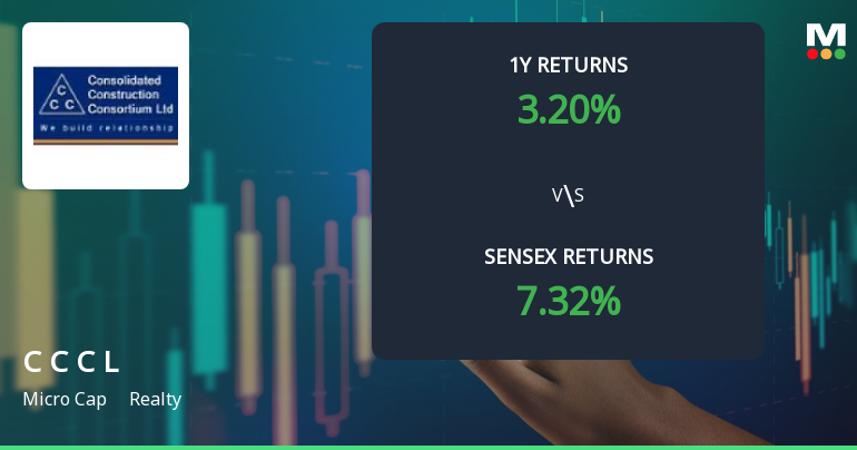 Consolidated Construction Consortium Faces Mixed Technical Signals Amid Sideways Momentum