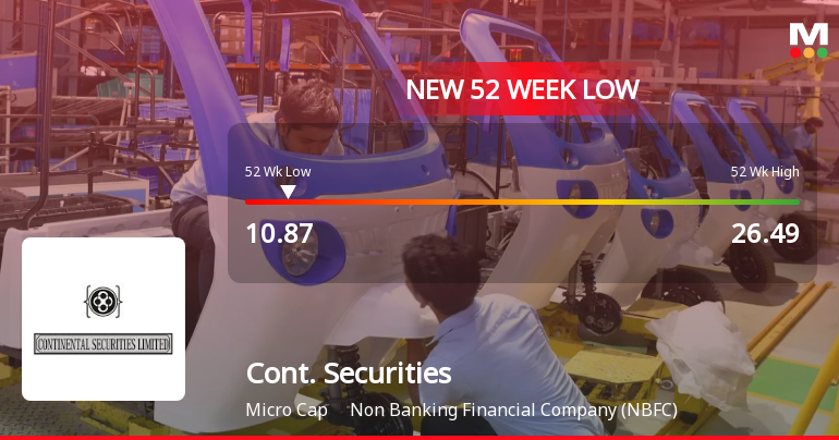 Continental Securities Falls to 52-Week Low of Rs.10.87 Amidst Prolonged Downtrend