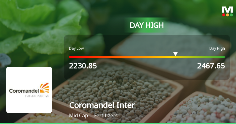 Coromandel International Hits Intraday High with Strong Trading Momentum