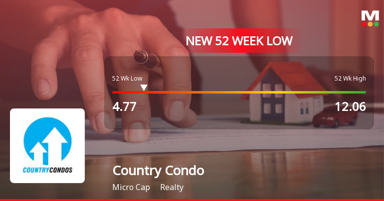 Country Condos Stock Falls to 52-Week Low Amidst Continued Downtrend