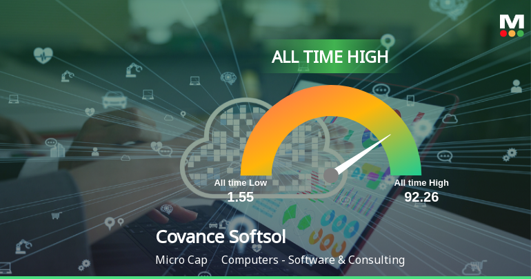 Covance Softsol Hits All-Time High at Rs.92.26, Marking a Significant Milestone