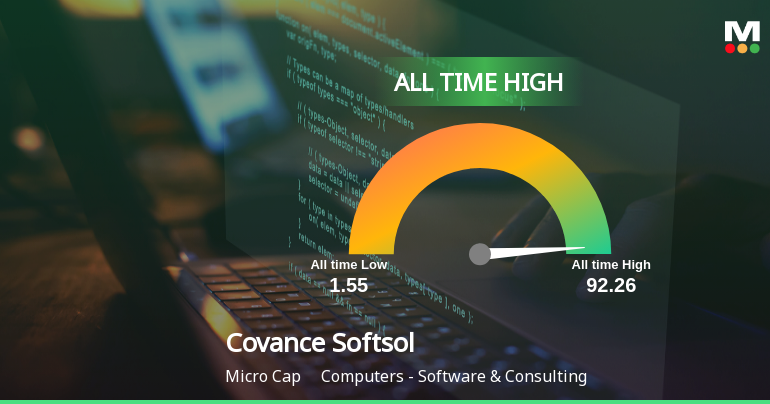 Covance Softsol Hits All-Time High at Rs.92.26, Marking a Significant Milestone