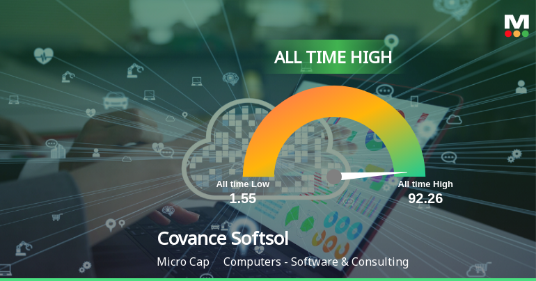 Covance Softsol Hits All-Time High at Rs.92.26 Marking a Significant Milestone