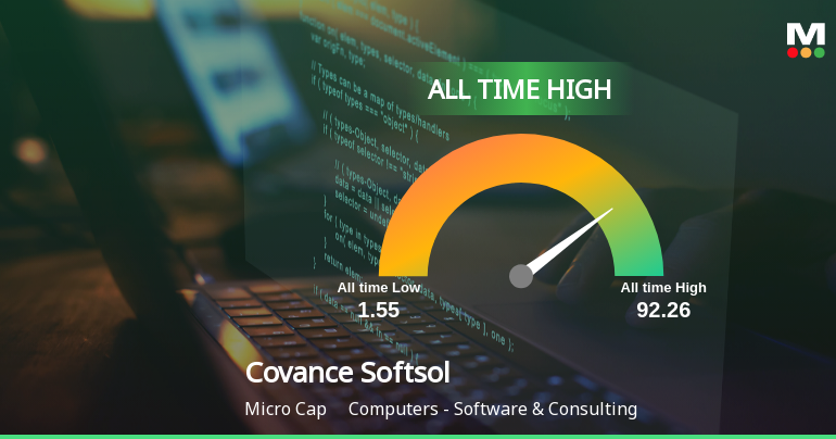 Softsol Covance Softsol Hits All-Time High at Rs.92.26 Marking a ...