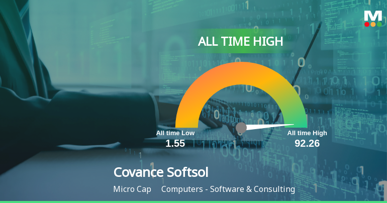 Covance Softsol Hits All-Time High at Rs.92.26, Marking a Significant Milestone